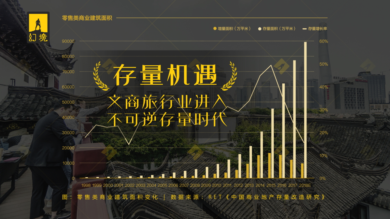▲ RET《中国商业地产存量改造研究》显示2016年后中国进入地产存量时代