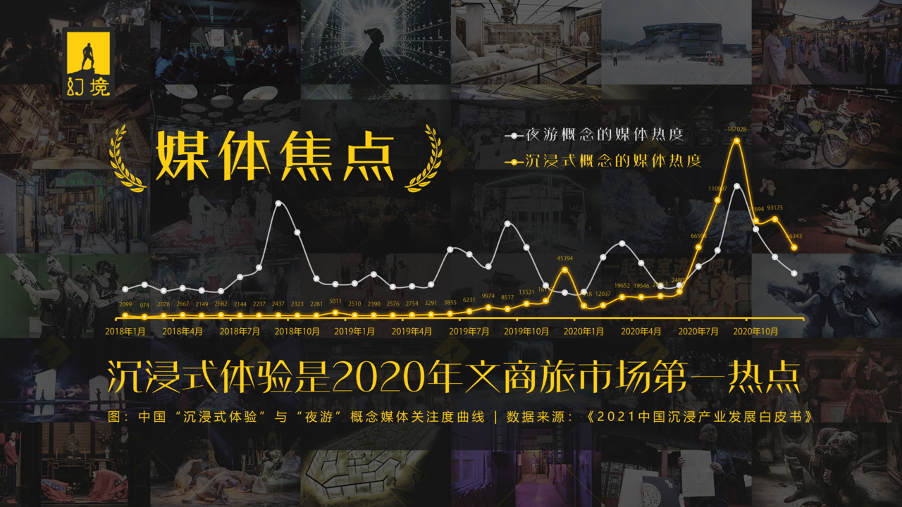 ▲ 中国“沉浸式体验”与“夜游”概念媒体关注度曲线