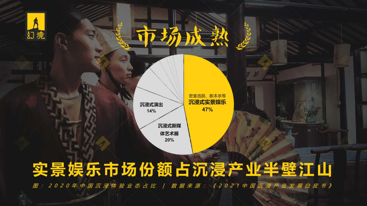 ▲ 2020年中国沉浸体验业态占比