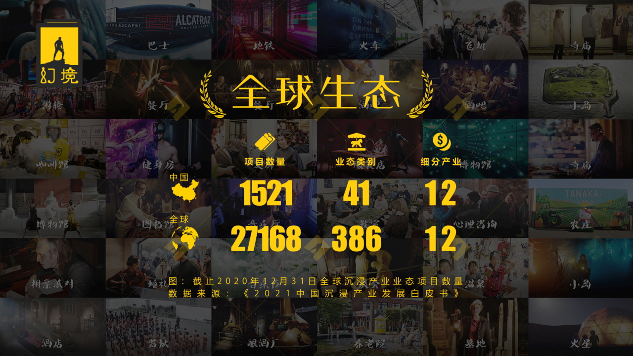 ▲ 全球沉浸产业业态项目数量