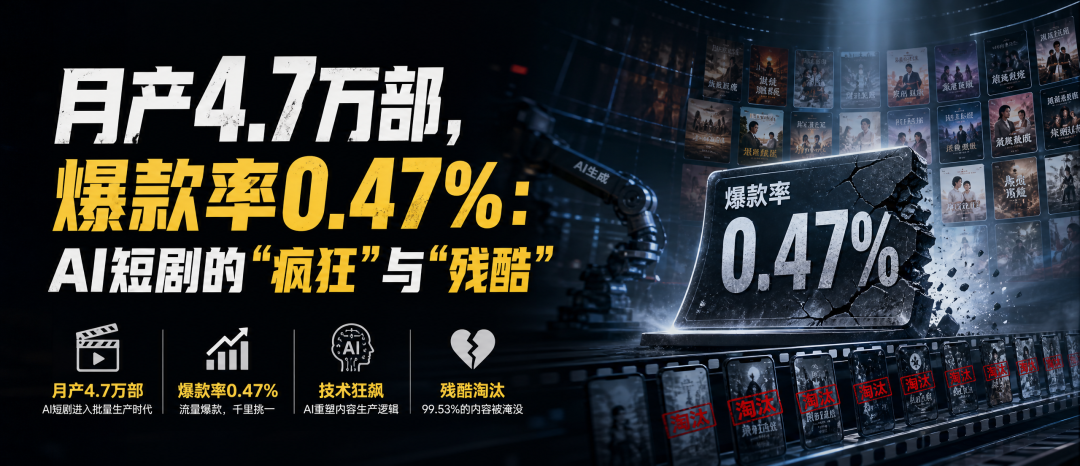 月产4.7万部，爆款率0.47%：AI短剧的“疯狂”与“残酷”
